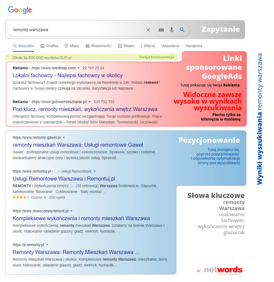 linki sponsorowane networds